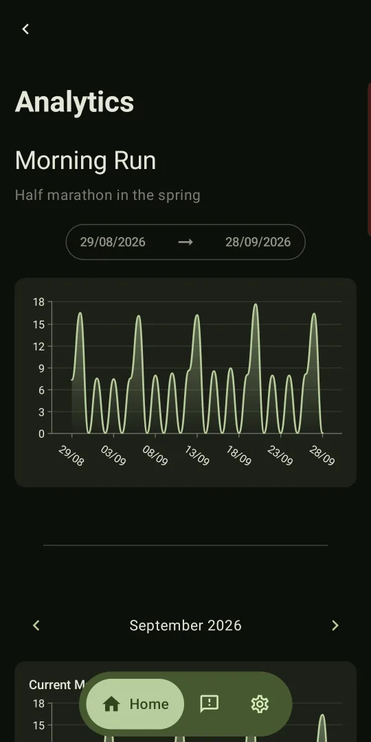 Habitsss analytics chart for a habit